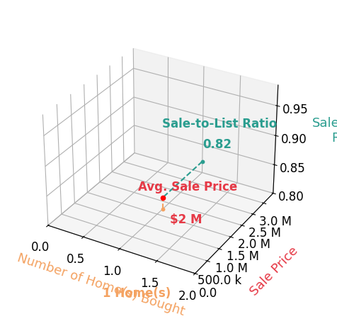 Chart showing sale-to-list price ratio for Robert Lee