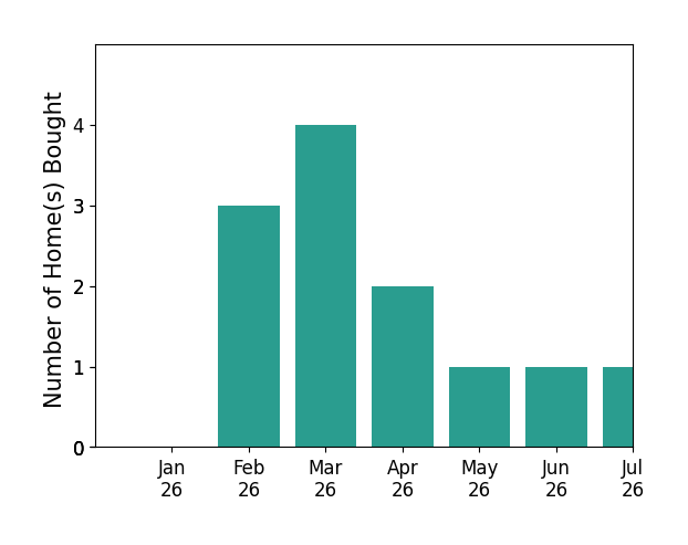Bar chart of total home sales by Liv Arant over the past 12 months