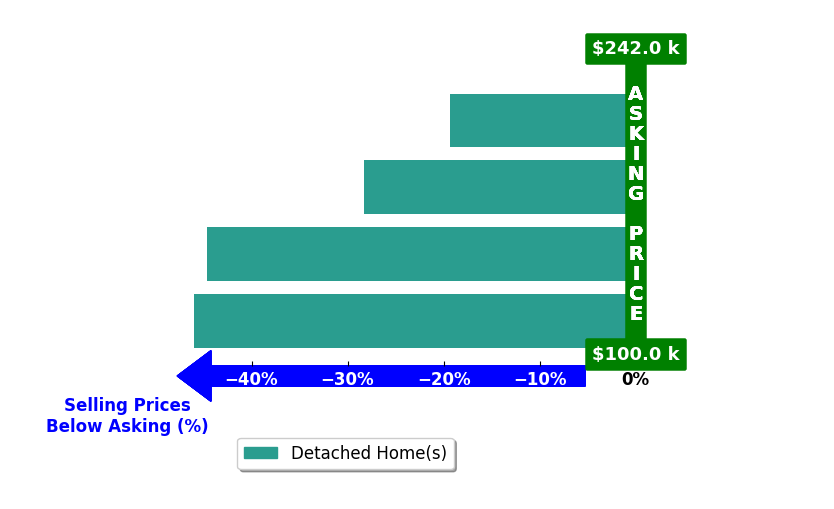 Bar chart comparing asking price vs selling price for Rocco Forte