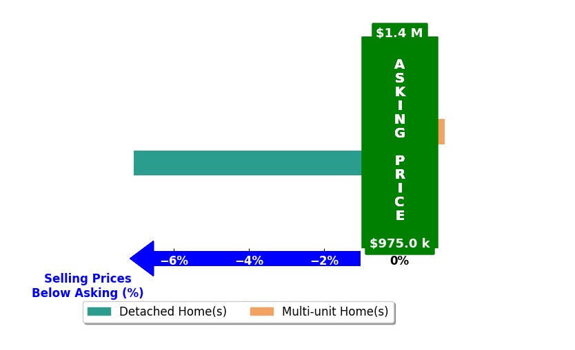 Bar chart comparing asking price vs selling price for Ahmad Yousofi
