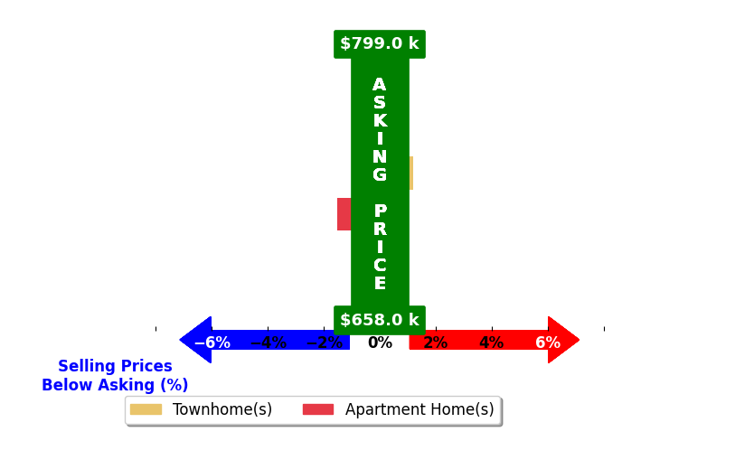 Bar chart comparing asking price vs selling price for Julius Hitchens