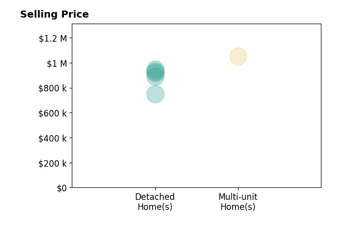 Histogram of home sales price ranges for Tingting Wang