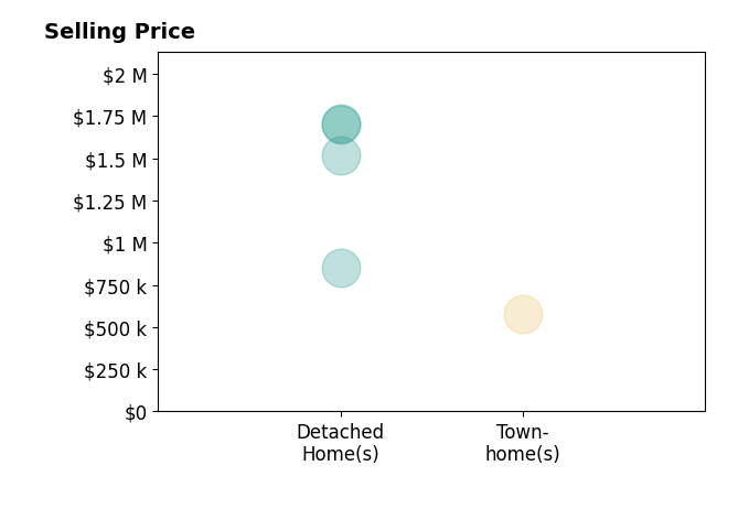 Histogram of home sales price ranges for Jennifer Bowes