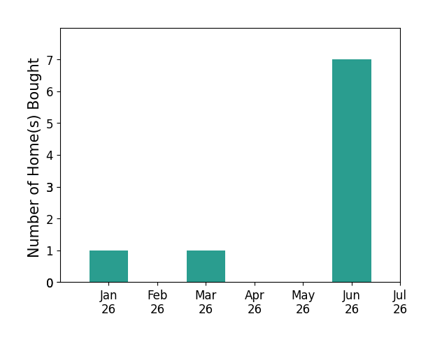 Bar chart of total home sales by Alexandra Cowley over the past 12 months