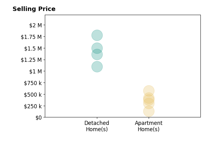 Histogram of home sales price ranges for Alexandra Cowley