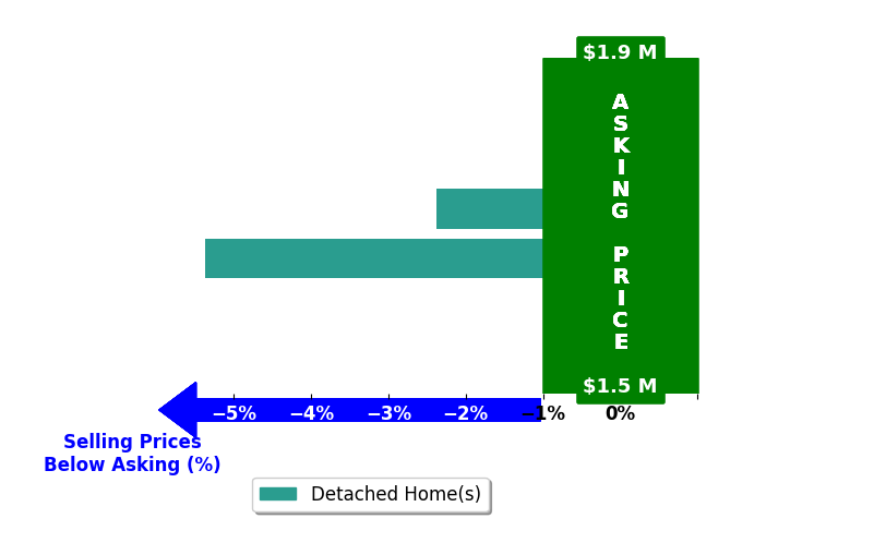 Bar chart comparing asking price vs selling price for Megan Pomponio