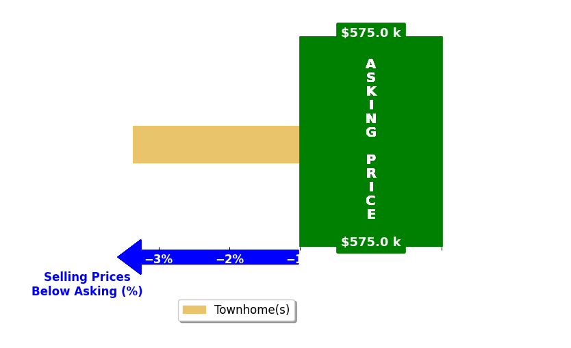Bar chart comparing asking price vs selling price for Lorena Sanchez