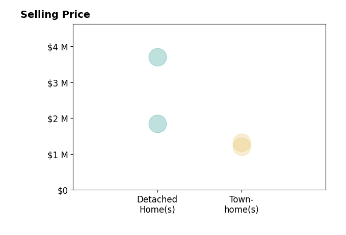 Histogram of home sales price ranges for Cari Corbalis