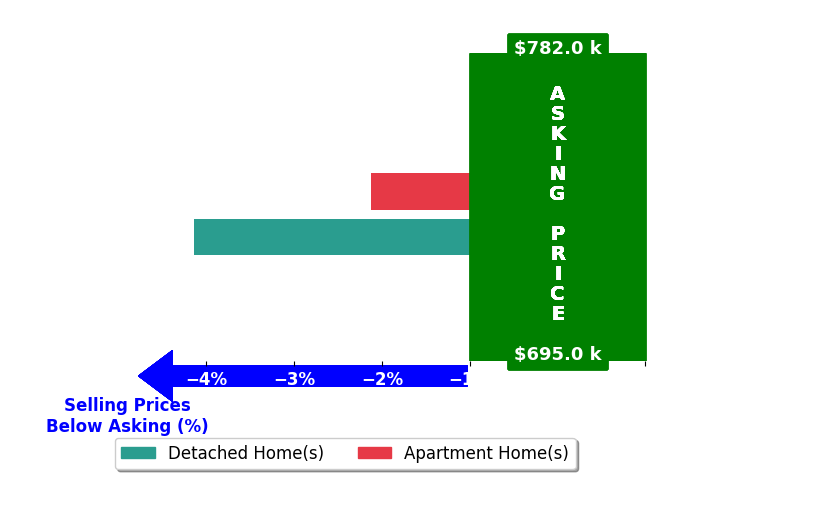 Bar chart comparing asking price vs selling price for Murat Gocmen