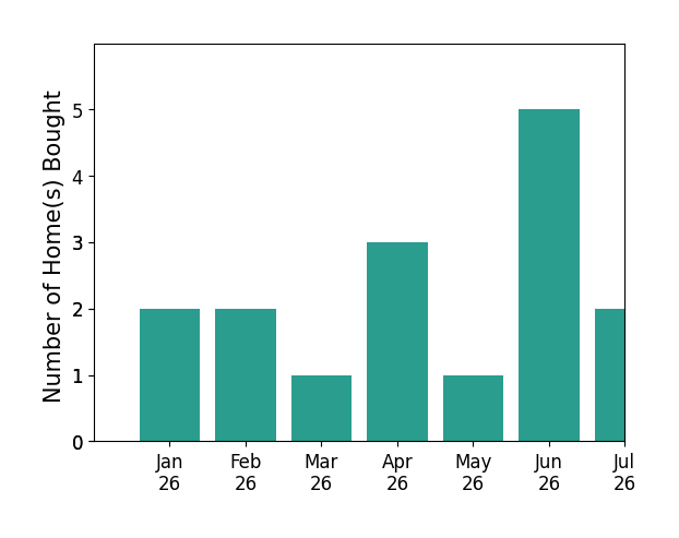 Bar chart of total home sales by Bill Ruane over the past 12 months