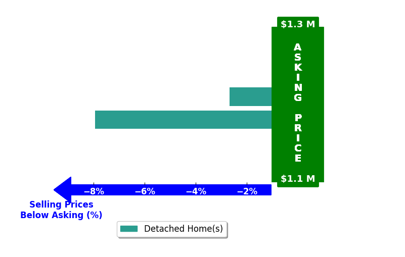 Bar chart comparing asking price vs selling price for Brenda Gonzalez