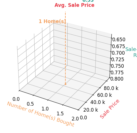 Chart showing sale-to-list price ratio for Cristelle Milani