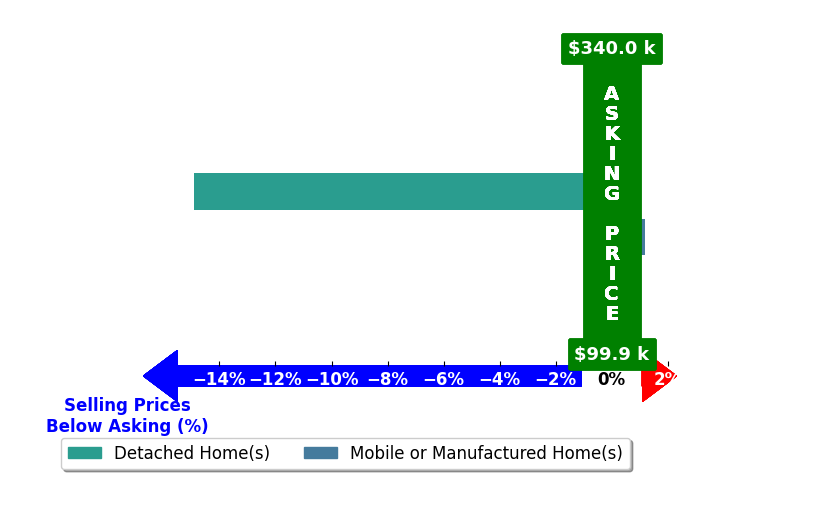 Bar chart comparing asking price vs selling price for Tristan Halbritter