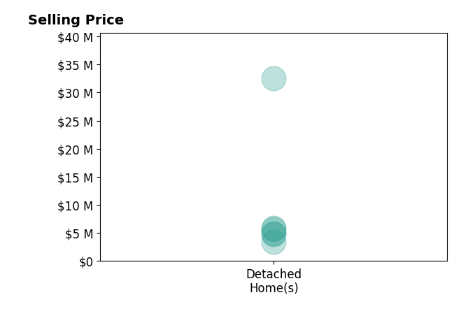 Histogram of home sales price ranges for Nicholas French