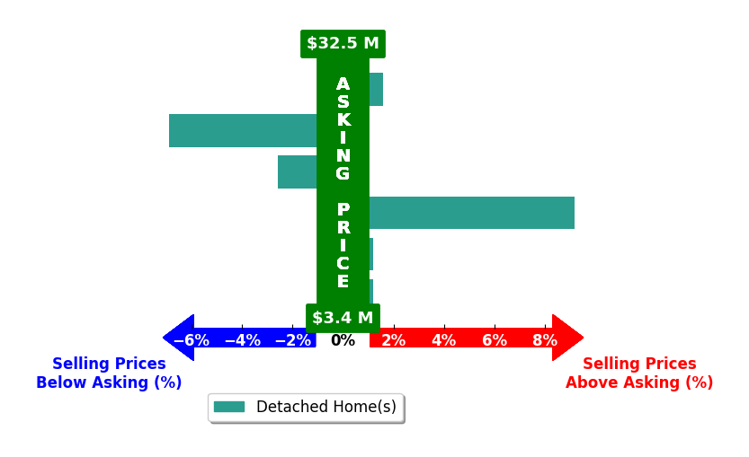 Bar chart comparing asking price vs selling price for Nicholas French