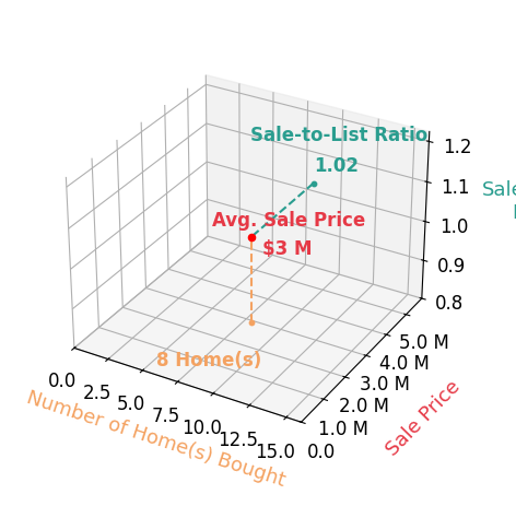 Chart showing sale-to-list price ratio for Shawn Luo