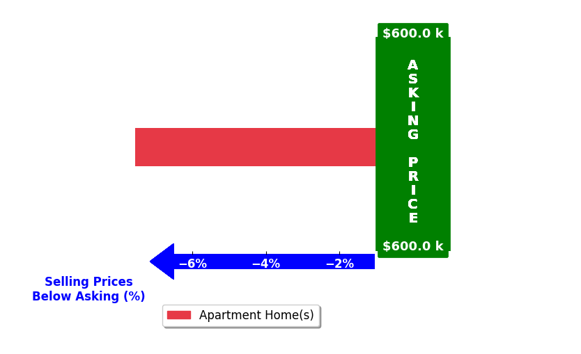 Bar chart comparing asking price vs selling price for Francisca Rahardja