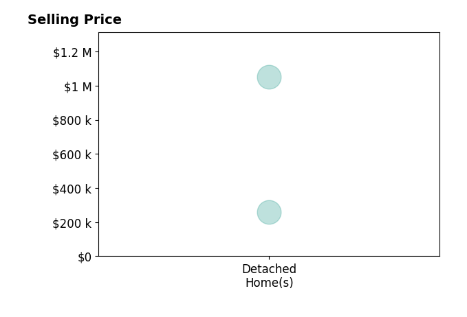Histogram of home sales price ranges for Bryan Yarbor