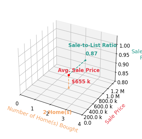 Chart showing sale-to-list price ratio for Bryan Yarbor
