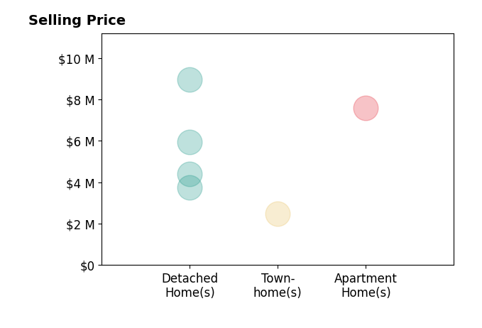 Histogram of home sales price ranges for Keri Nicholas