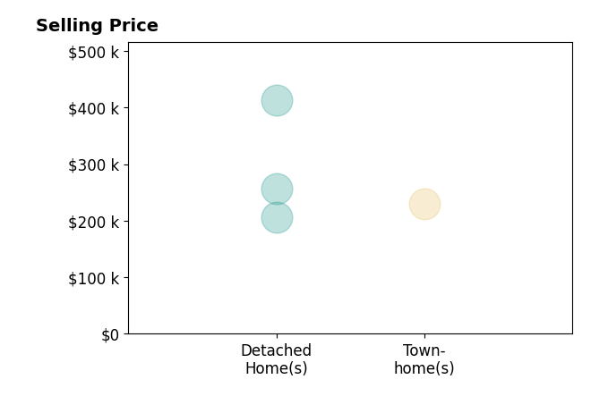 Brayden Wright's purchased homes include detached homes from $206K to $412K, townhomes at $230K.