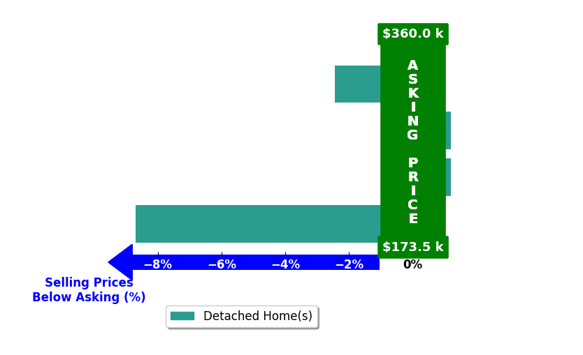 Marchila Hamilton's purchased homes closed 2.8% below asking on average, with 0 homes above, 2 below, and 2 at asking price.