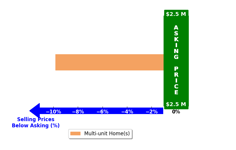 Bar chart comparing asking price vs selling price for David Weglarz