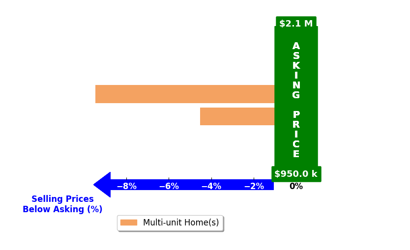 Bar chart comparing asking price vs selling price for Timothy Warren