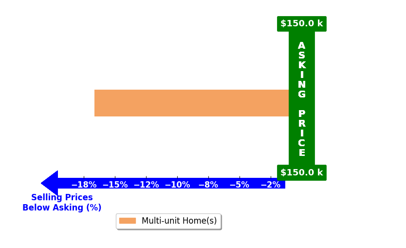 David Stoufer's purchased homes closed 16.6% below asking on average, with 0 homes above, 1 below, and 0 at asking price.