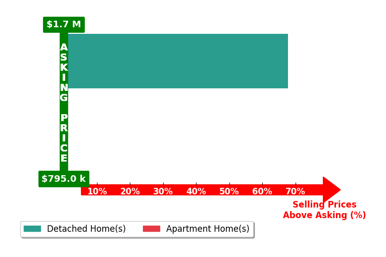 Bar chart comparing asking price vs selling price for Andrea Gordon
