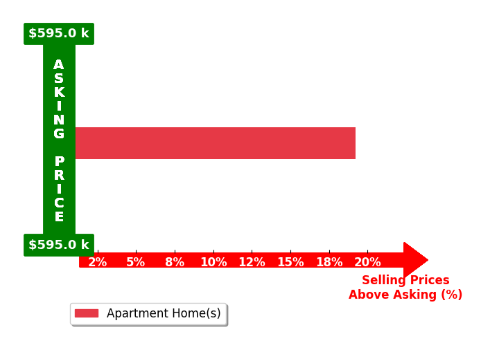 Bar chart comparing asking price vs selling price for Tadesse Teklemichael