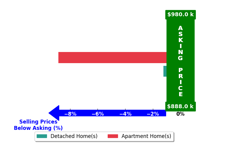 Bar chart comparing asking price vs selling price for Leslie Acha