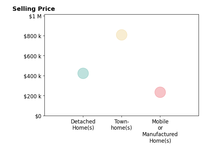 Histogram of home sales price ranges for Michael Haas