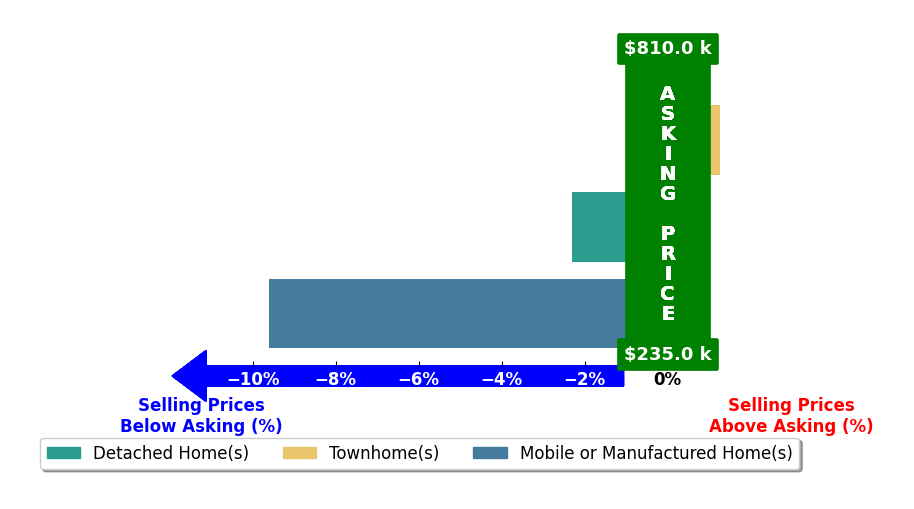 Bar chart comparing asking price vs selling price for Michael Haas