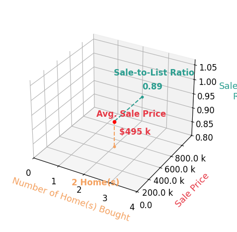 Chart showing sale-to-list price ratio for Kevin Dougherty