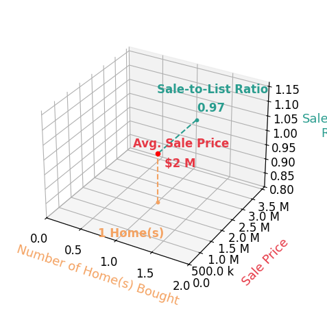 Bona Im helped buy 1 homes with an average sale price of $1.8M and an average sale-to-list ratio of 96.5%.