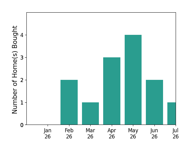 Bar chart of total home sales by John Russell over the past 12 months