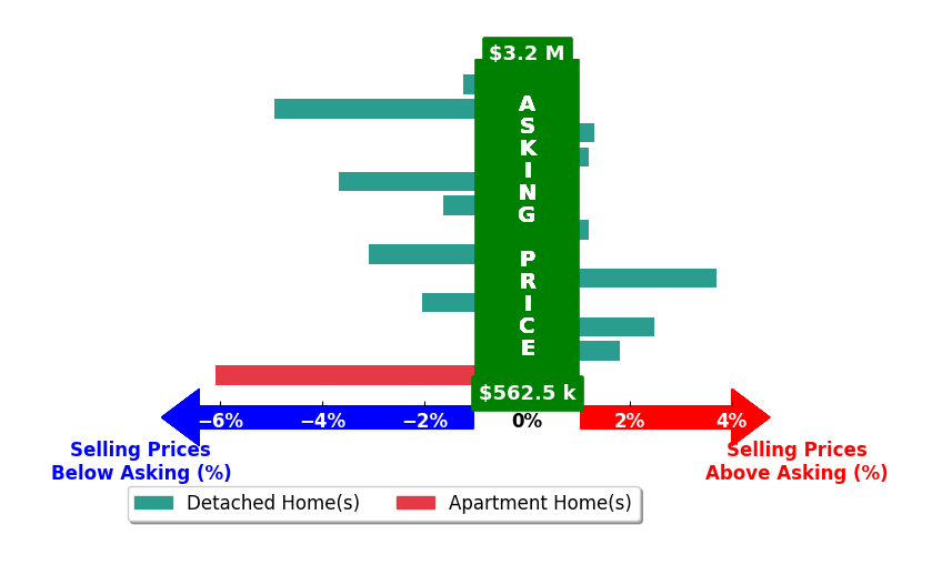 Bar chart comparing asking price vs selling price for John Russell