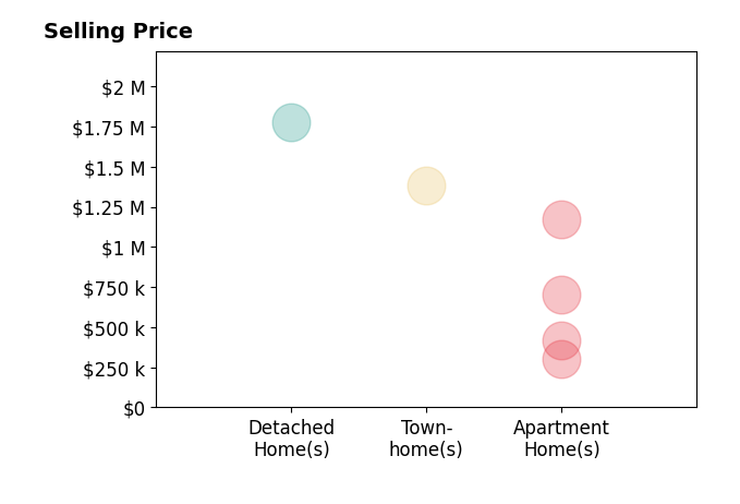 Histogram of home sales price ranges for Jeff Pittman