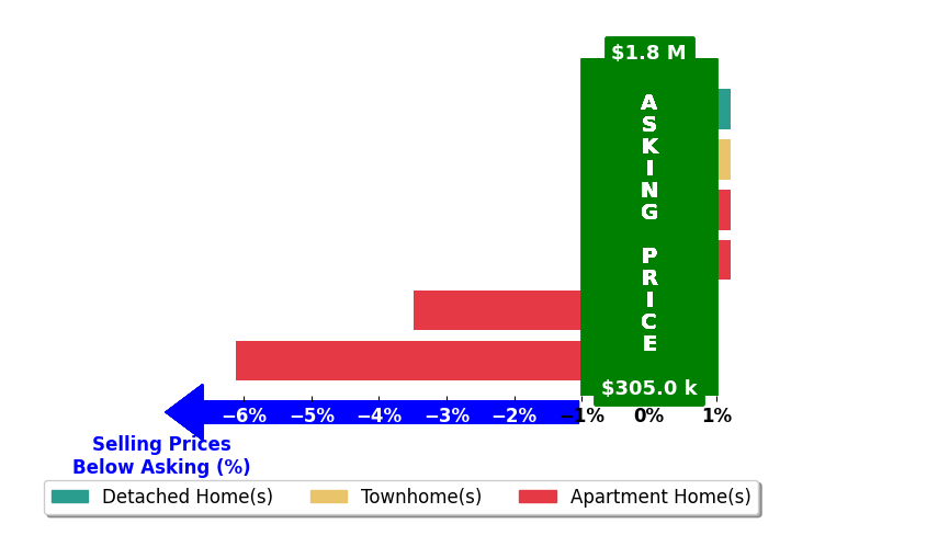 Bar chart comparing asking price vs selling price for Jeff Pittman