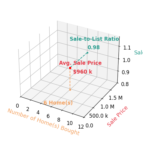 Chart showing sale-to-list price ratio for Jeff Pittman