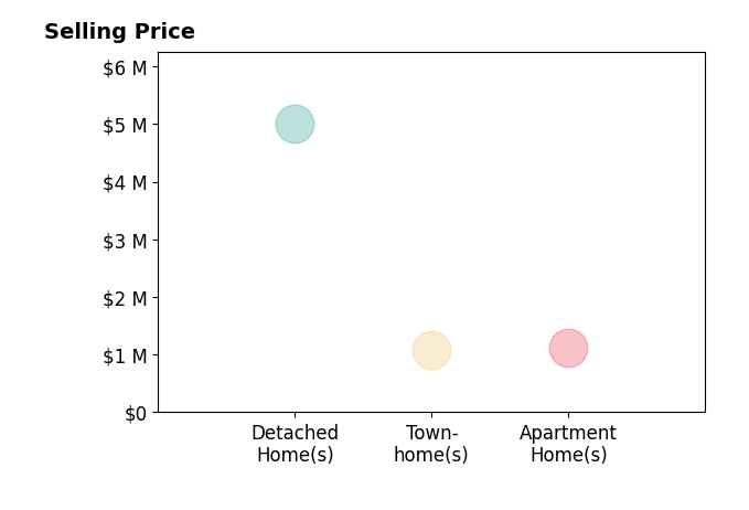 Histogram of home sales price ranges for Kirk Schilling