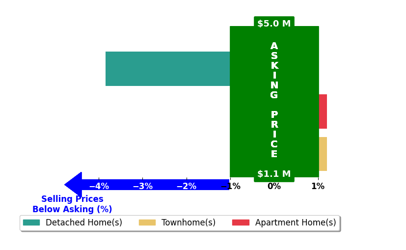Bar chart comparing asking price vs selling price for Kirk Schilling
