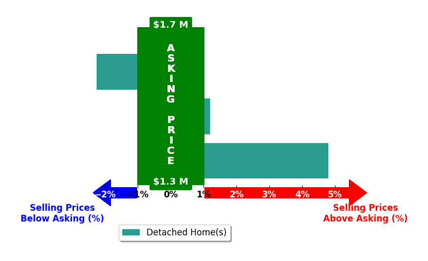 Bar chart comparing asking price vs selling price for REZA Salemi