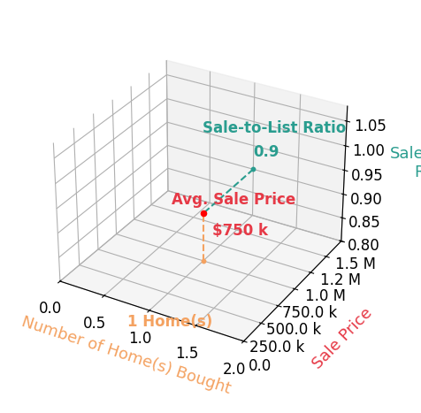 Chart showing sale-to-list price ratio for Alexis Terry