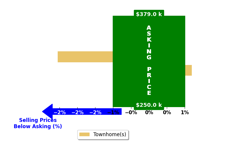 Bar chart comparing asking price vs selling price for Tacora Santos