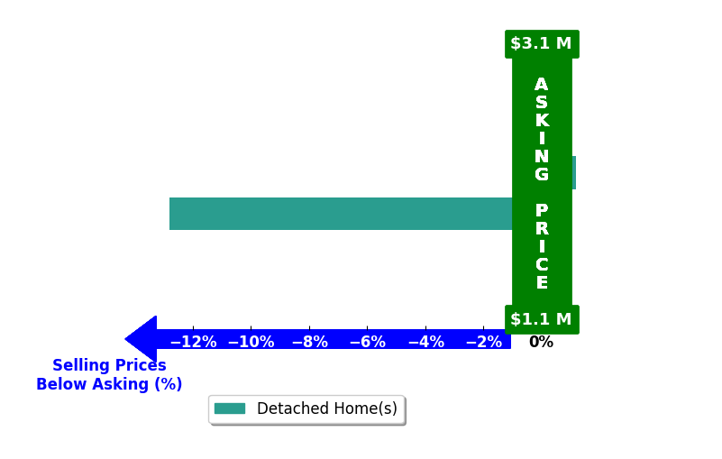 Bar chart comparing asking price vs selling price for Sina Oveissi