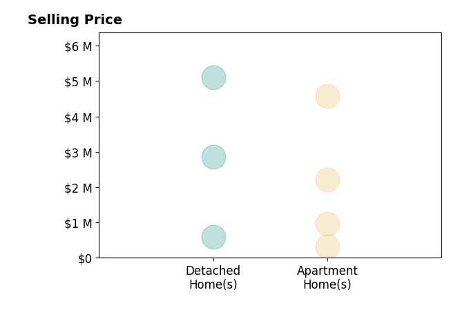 Histogram of home sales price ranges for Katie Machoskie