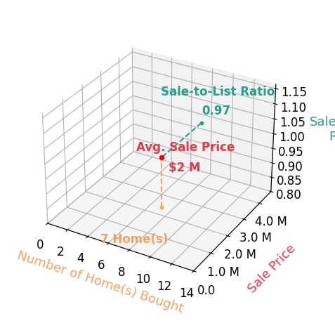 Chart showing sale-to-list price ratio for Katie Machoskie