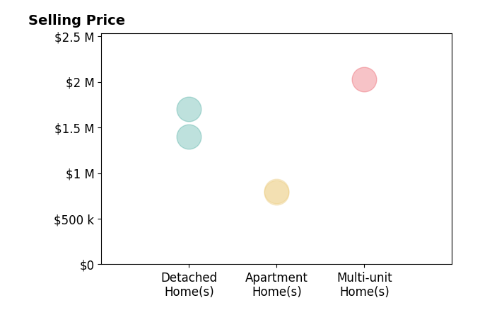 Histogram of home sales price ranges for Christine Morgan